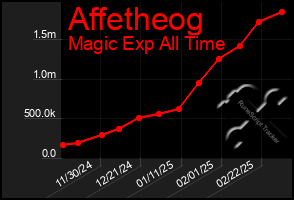 Total Graph of Affetheog