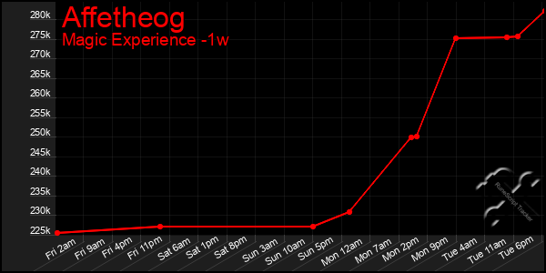 Last 7 Days Graph of Affetheog