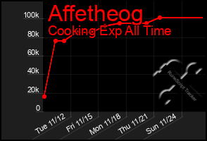 Total Graph of Affetheog