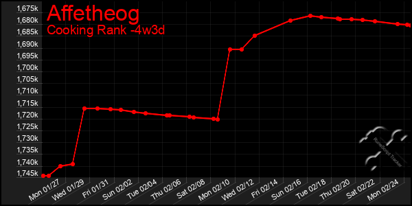 Last 31 Days Graph of Affetheog