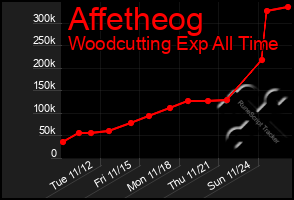 Total Graph of Affetheog