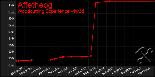 Last 31 Days Graph of Affetheog