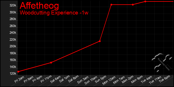 Last 7 Days Graph of Affetheog