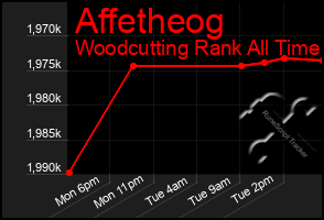 Total Graph of Affetheog