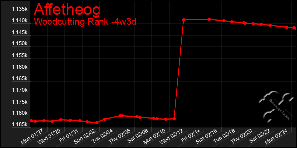 Last 31 Days Graph of Affetheog