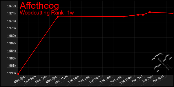 Last 7 Days Graph of Affetheog