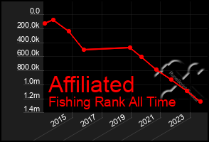 Total Graph of Affiliated