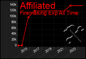 Total Graph of Affiliated