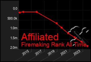 Total Graph of Affiliated