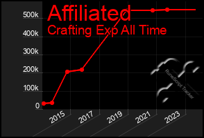 Total Graph of Affiliated