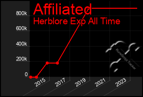 Total Graph of Affiliated