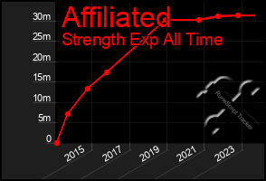 Total Graph of Affiliated