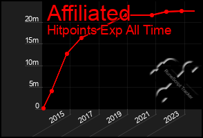 Total Graph of Affiliated