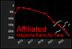 Total Graph of Affiliated