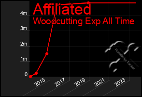 Total Graph of Affiliated