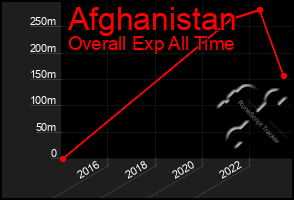 Total Graph of Afghanistan