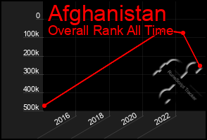 Total Graph of Afghanistan