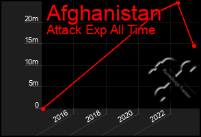 Total Graph of Afghanistan