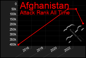 Total Graph of Afghanistan