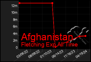 Total Graph of Afghanistan