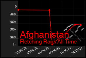 Total Graph of Afghanistan