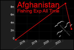 Total Graph of Afghanistan