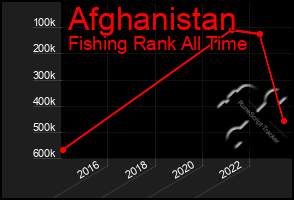 Total Graph of Afghanistan