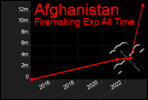 Total Graph of Afghanistan