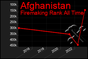 Total Graph of Afghanistan