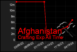 Total Graph of Afghanistan