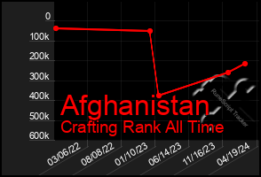 Total Graph of Afghanistan