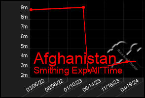 Total Graph of Afghanistan