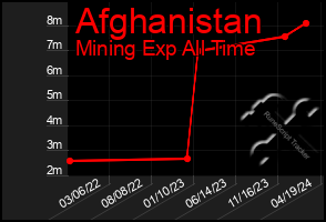 Total Graph of Afghanistan