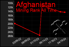 Total Graph of Afghanistan