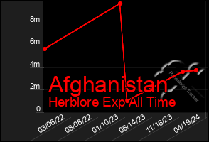 Total Graph of Afghanistan