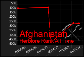 Total Graph of Afghanistan