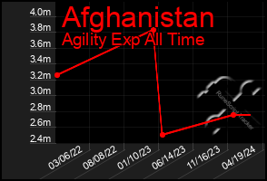 Total Graph of Afghanistan