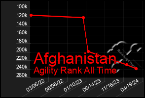 Total Graph of Afghanistan