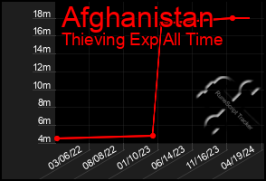 Total Graph of Afghanistan