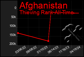 Total Graph of Afghanistan