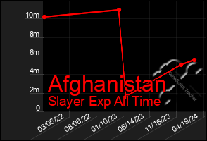 Total Graph of Afghanistan