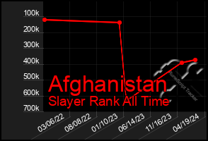 Total Graph of Afghanistan