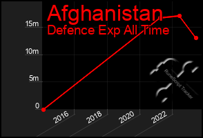 Total Graph of Afghanistan