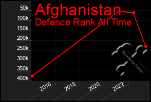 Total Graph of Afghanistan