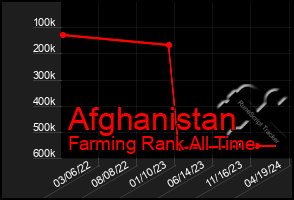 Total Graph of Afghanistan