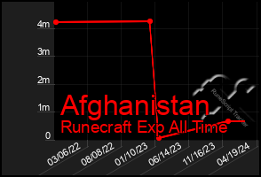 Total Graph of Afghanistan