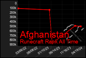 Total Graph of Afghanistan