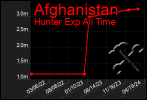 Total Graph of Afghanistan