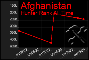 Total Graph of Afghanistan