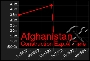 Total Graph of Afghanistan